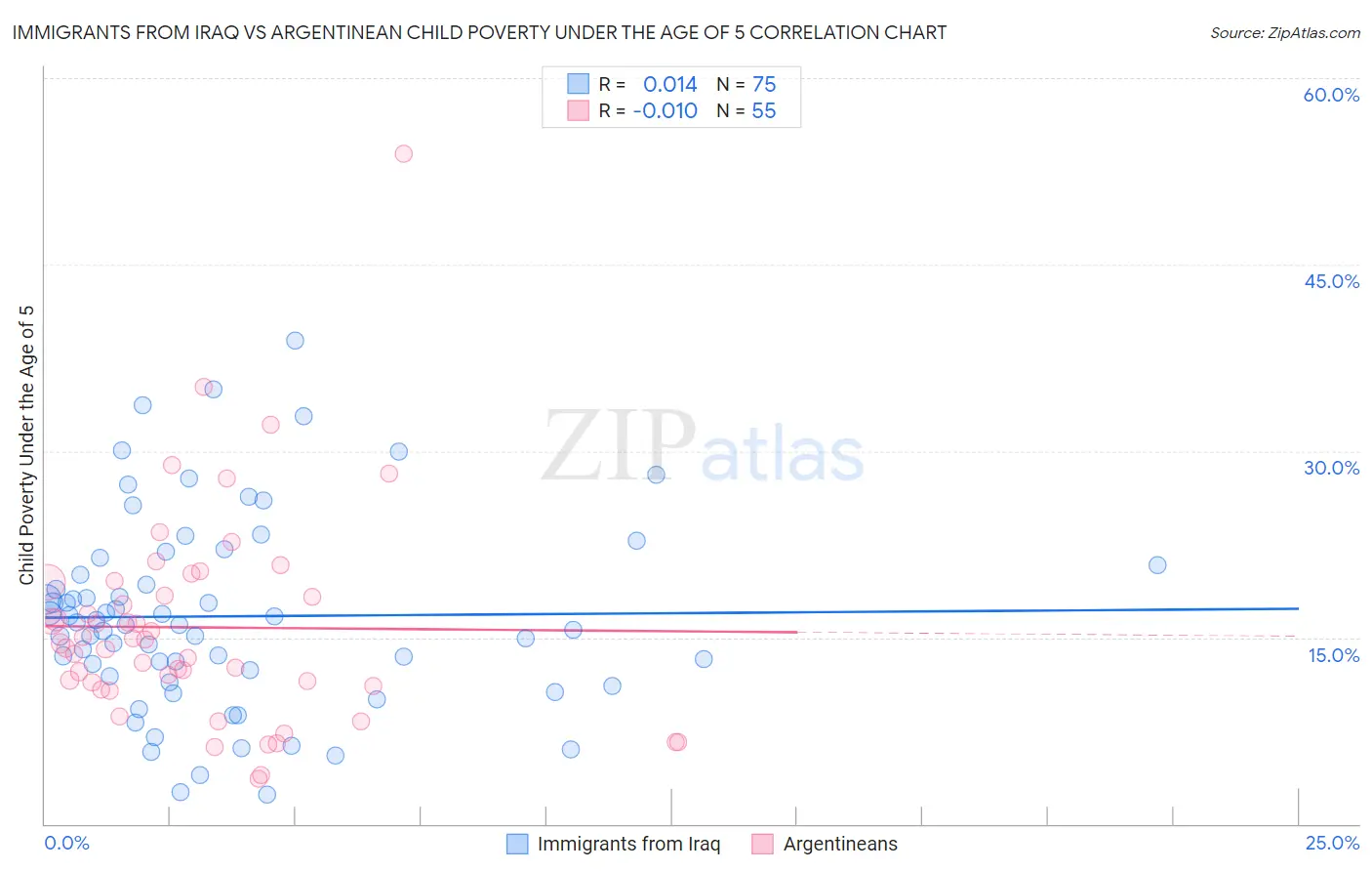 Immigrants from Iraq vs Argentinean Child Poverty Under the Age of 5