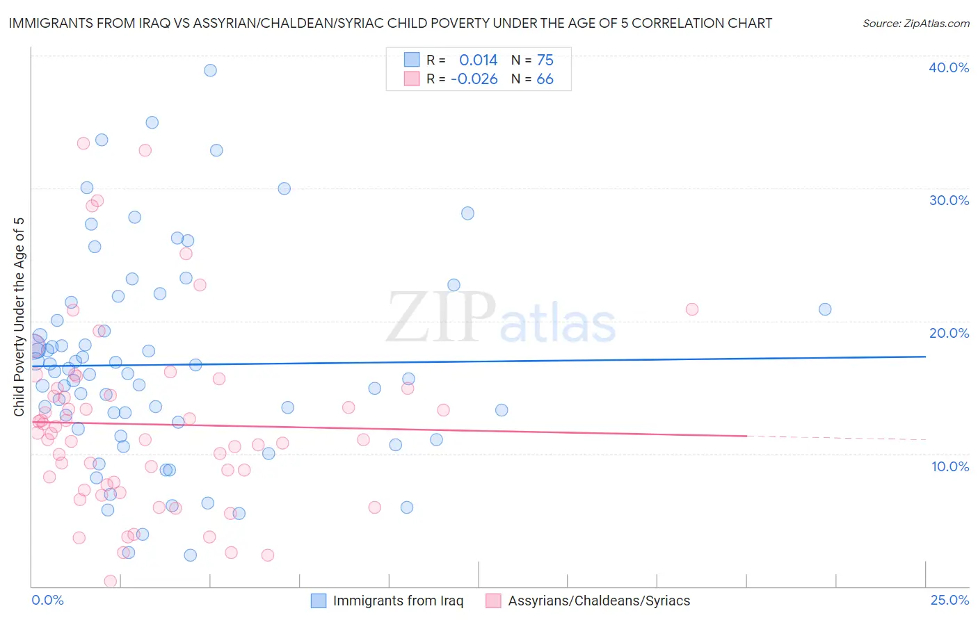 Immigrants from Iraq vs Assyrian/Chaldean/Syriac Child Poverty Under the Age of 5
