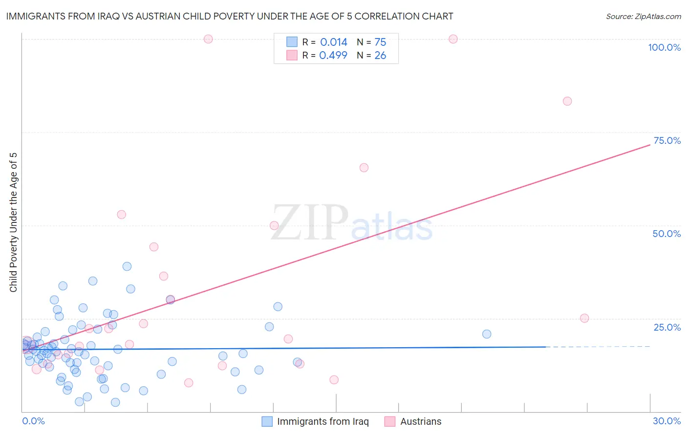 Immigrants from Iraq vs Austrian Child Poverty Under the Age of 5