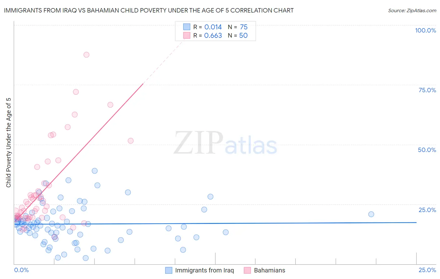 Immigrants from Iraq vs Bahamian Child Poverty Under the Age of 5