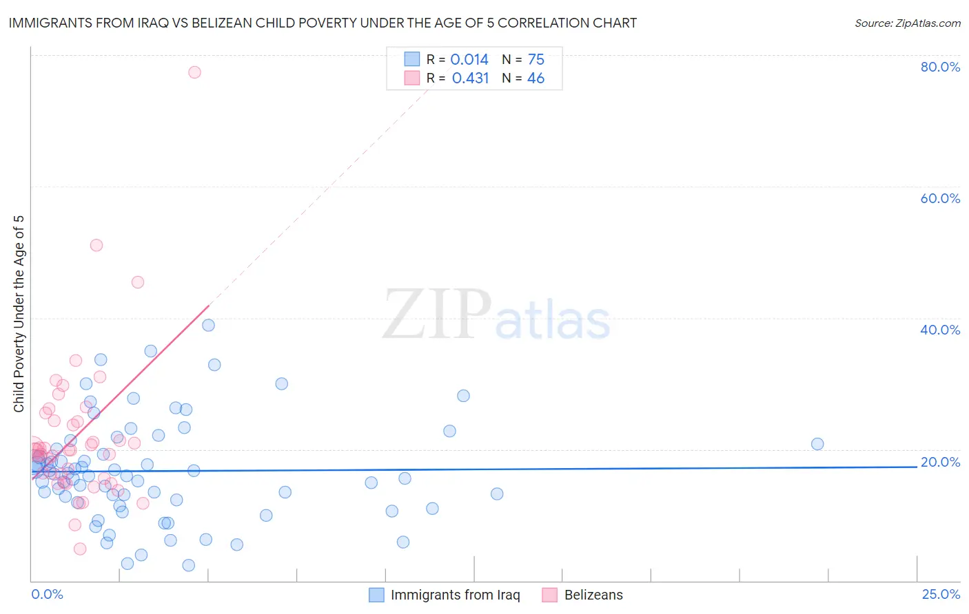 Immigrants from Iraq vs Belizean Child Poverty Under the Age of 5