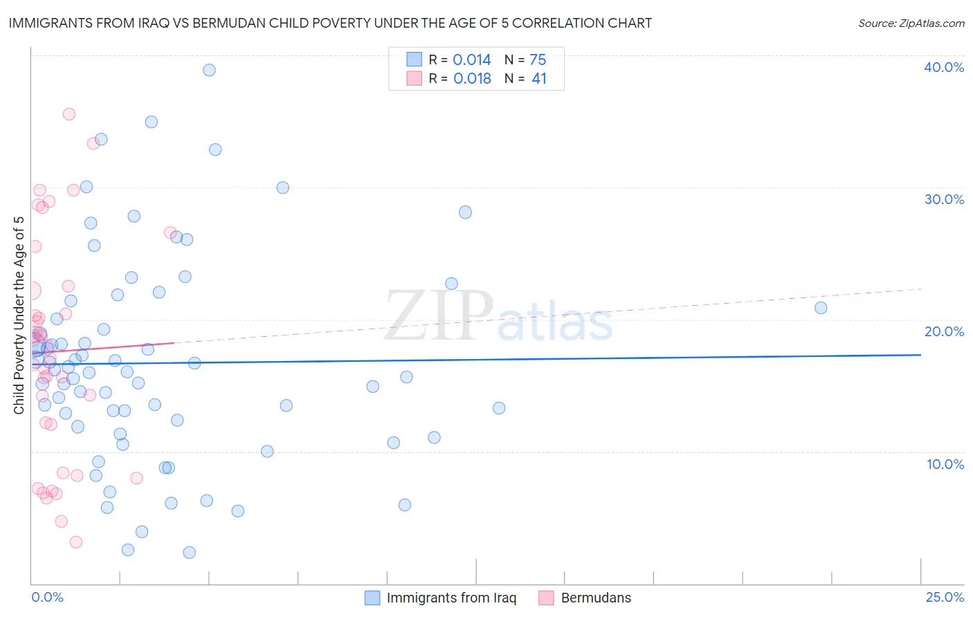 Immigrants from Iraq vs Bermudan Child Poverty Under the Age of 5