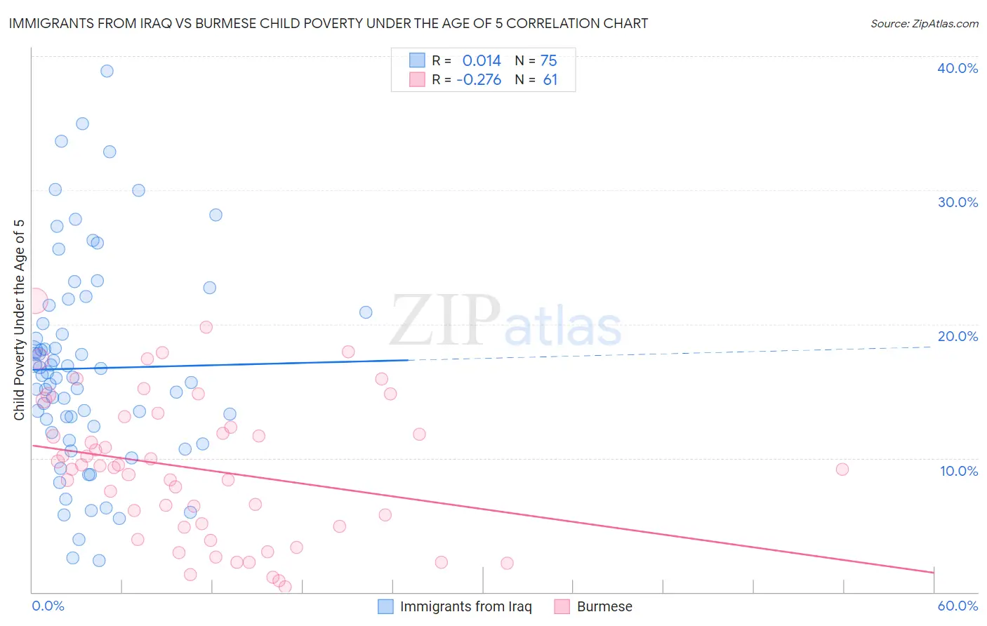 Immigrants from Iraq vs Burmese Child Poverty Under the Age of 5