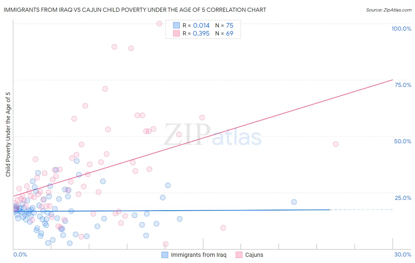 Immigrants from Iraq vs Cajun Child Poverty Under the Age of 5
