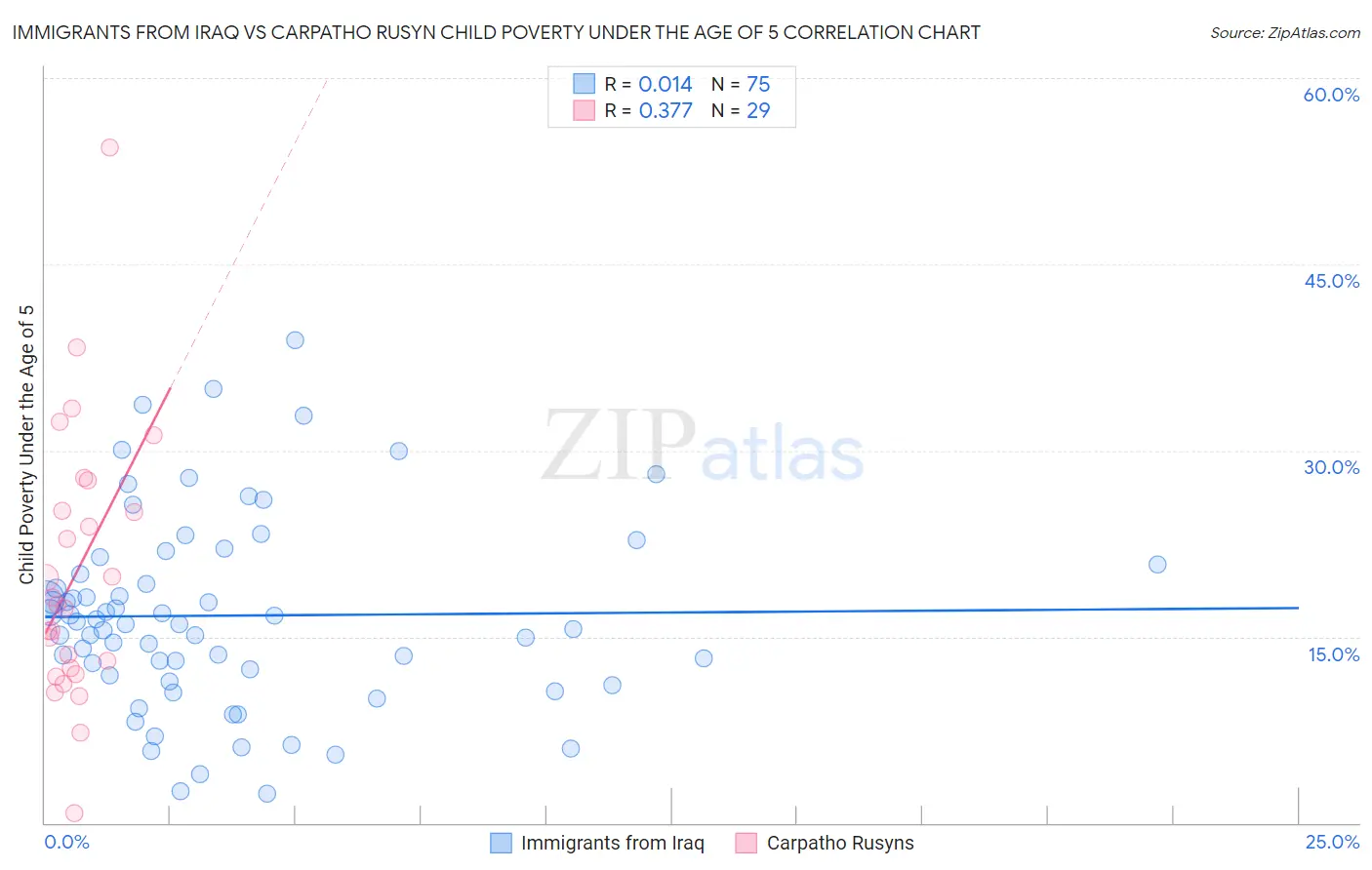 Immigrants from Iraq vs Carpatho Rusyn Child Poverty Under the Age of 5