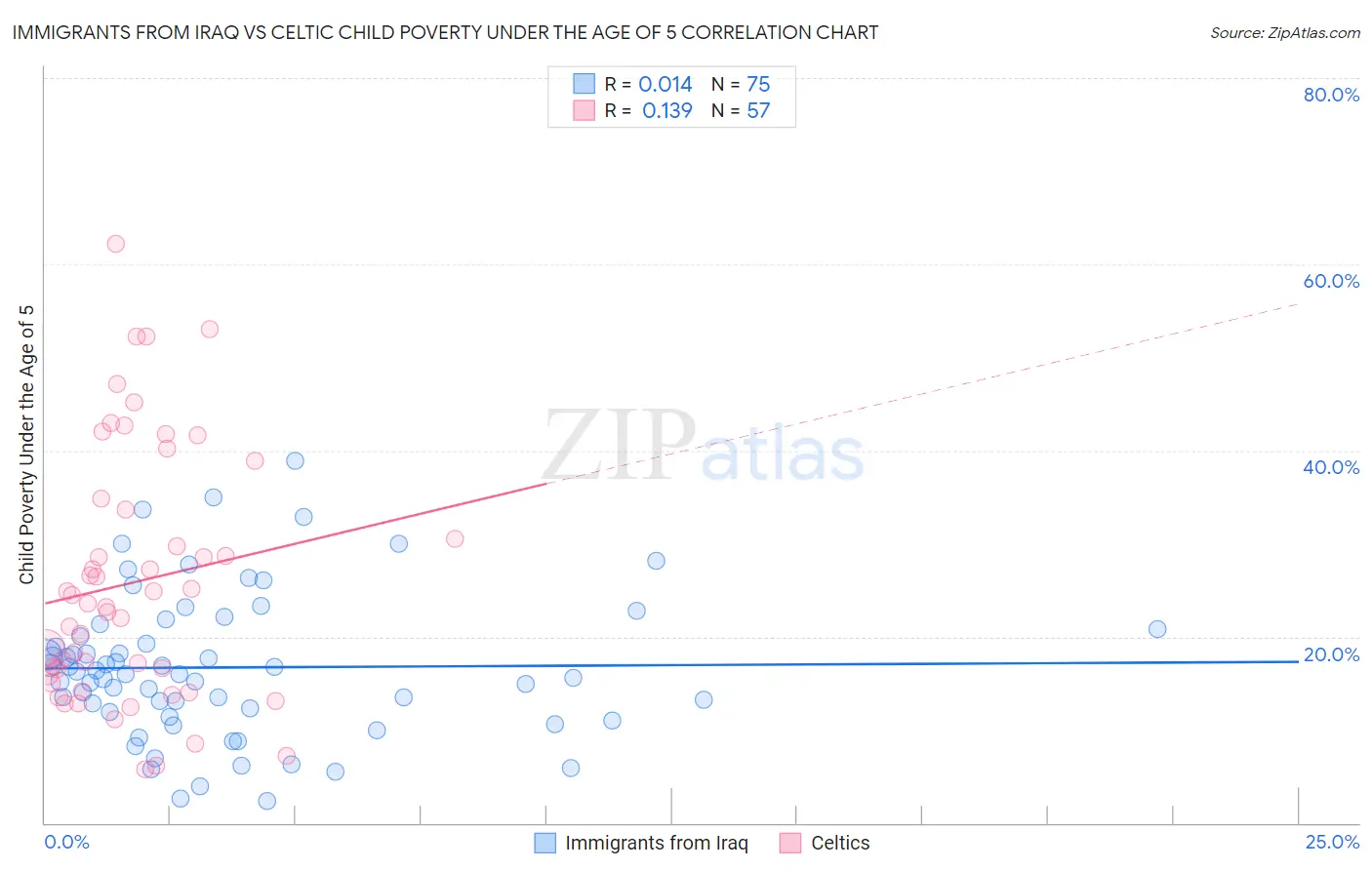 Immigrants from Iraq vs Celtic Child Poverty Under the Age of 5