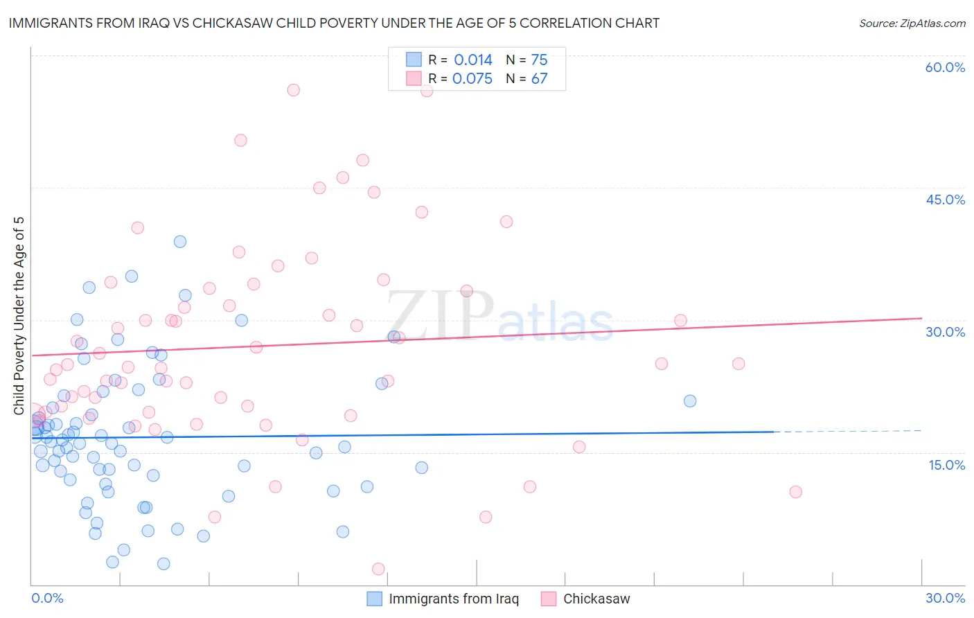 Immigrants from Iraq vs Chickasaw Child Poverty Under the Age of 5