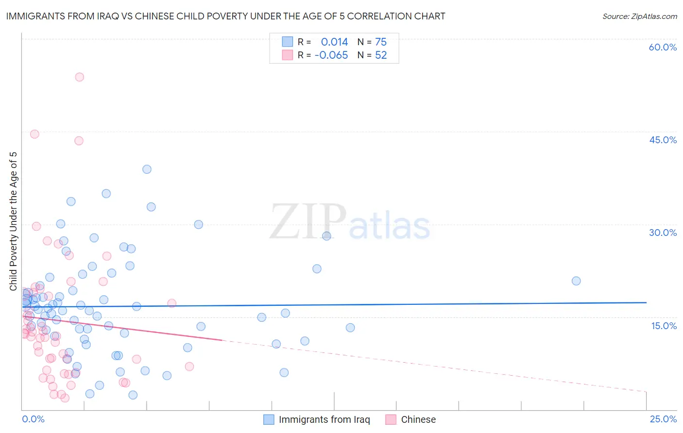 Immigrants from Iraq vs Chinese Child Poverty Under the Age of 5