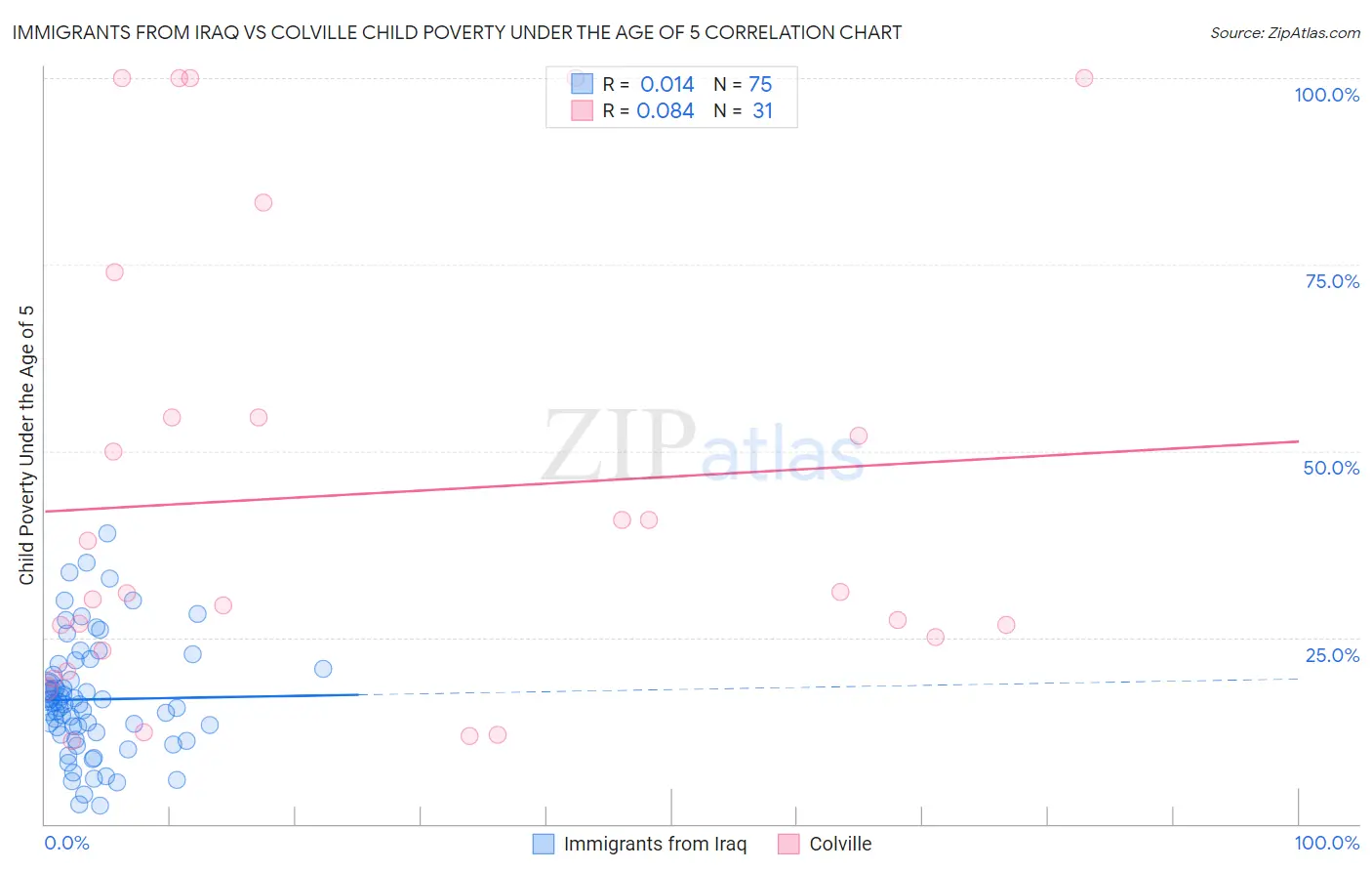 Immigrants from Iraq vs Colville Child Poverty Under the Age of 5