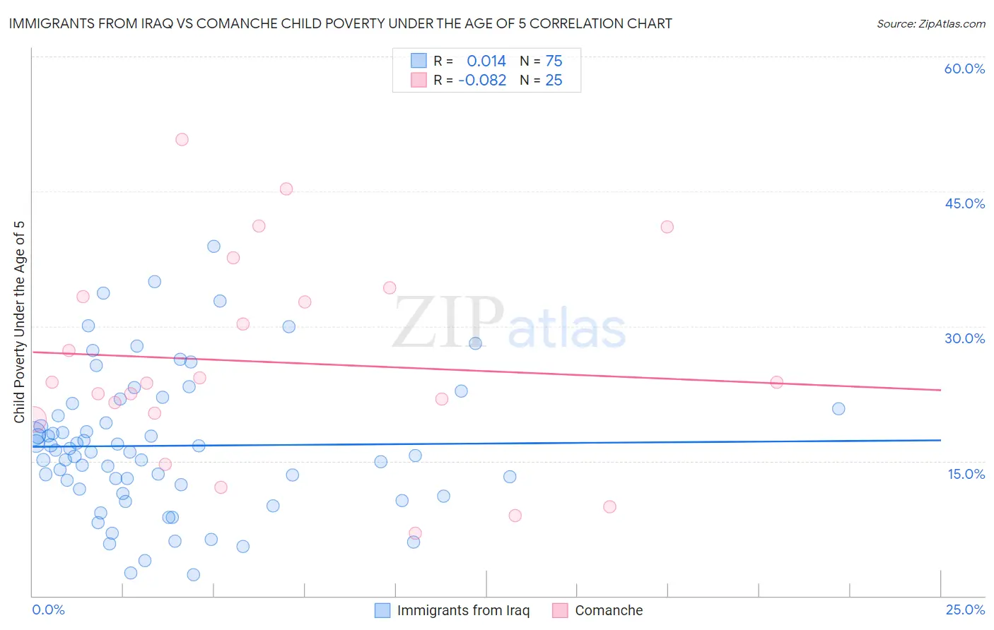 Immigrants from Iraq vs Comanche Child Poverty Under the Age of 5