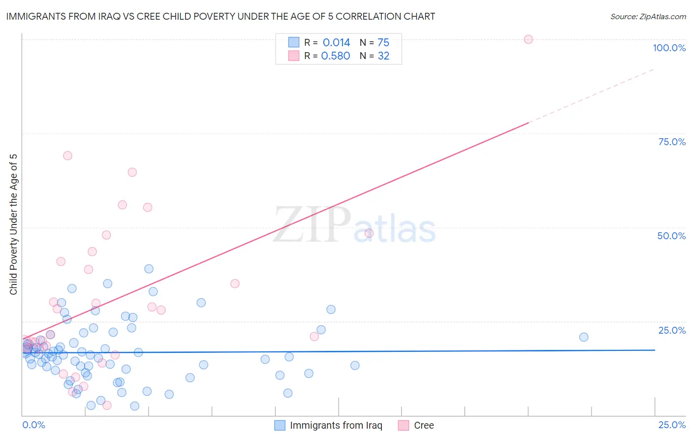 Immigrants from Iraq vs Cree Child Poverty Under the Age of 5