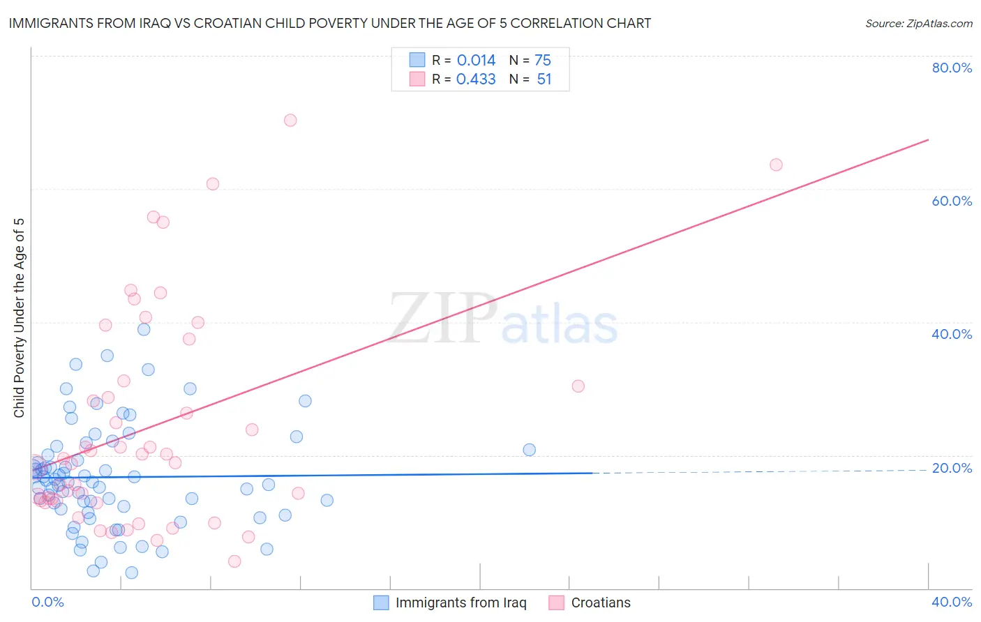 Immigrants from Iraq vs Croatian Child Poverty Under the Age of 5