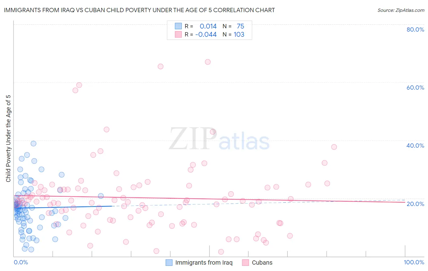 Immigrants from Iraq vs Cuban Child Poverty Under the Age of 5