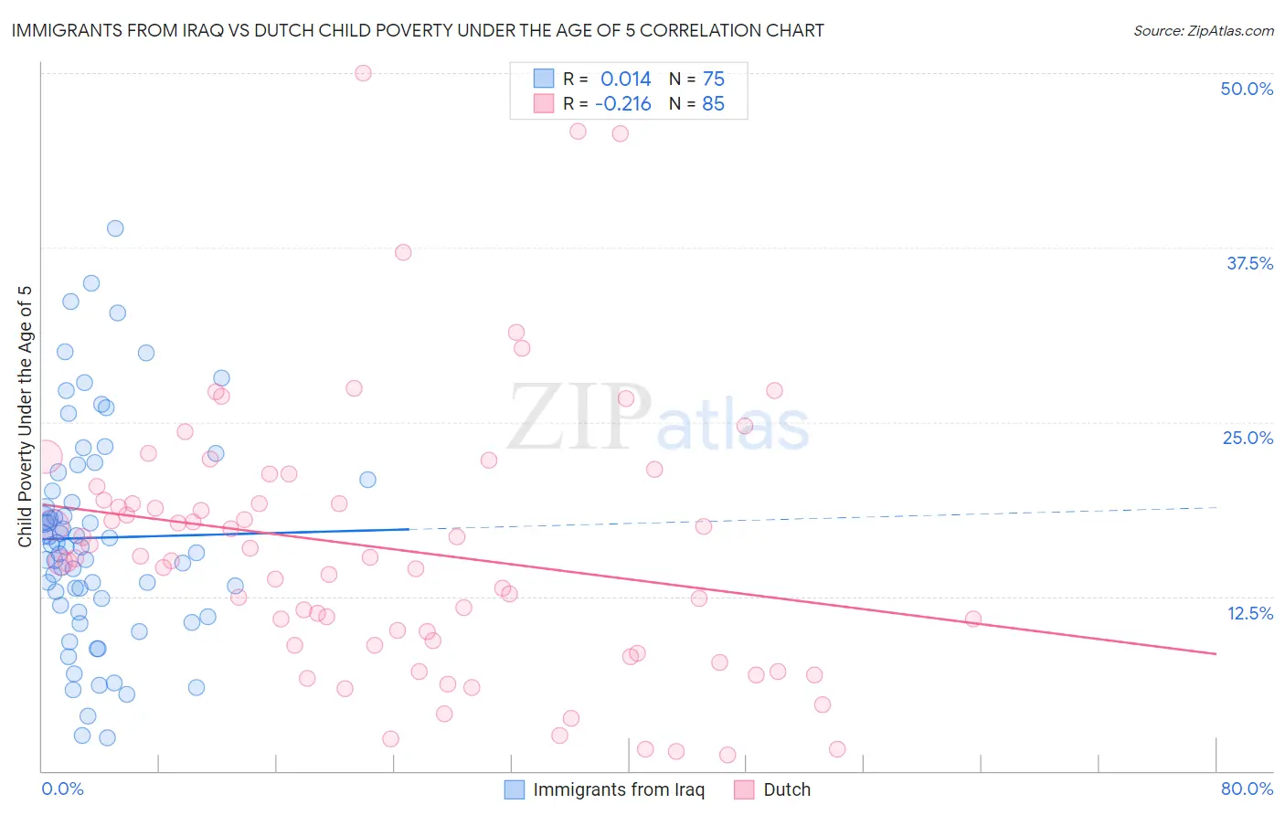 Immigrants from Iraq vs Dutch Child Poverty Under the Age of 5