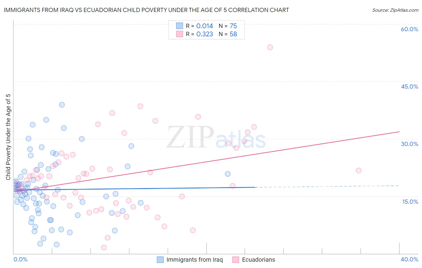 Immigrants from Iraq vs Ecuadorian Child Poverty Under the Age of 5