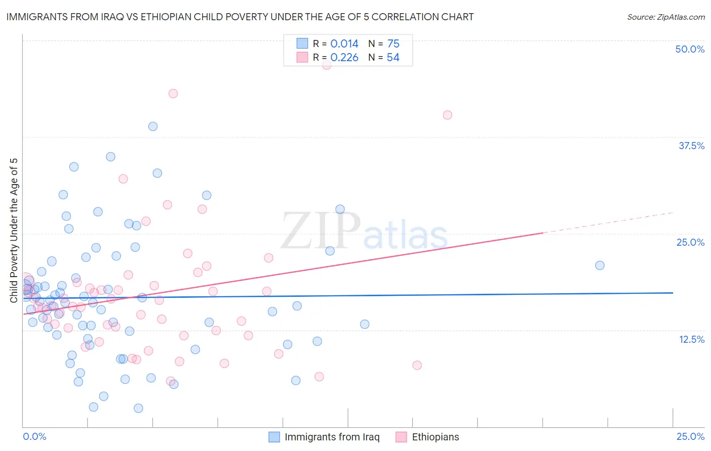 Immigrants from Iraq vs Ethiopian Child Poverty Under the Age of 5