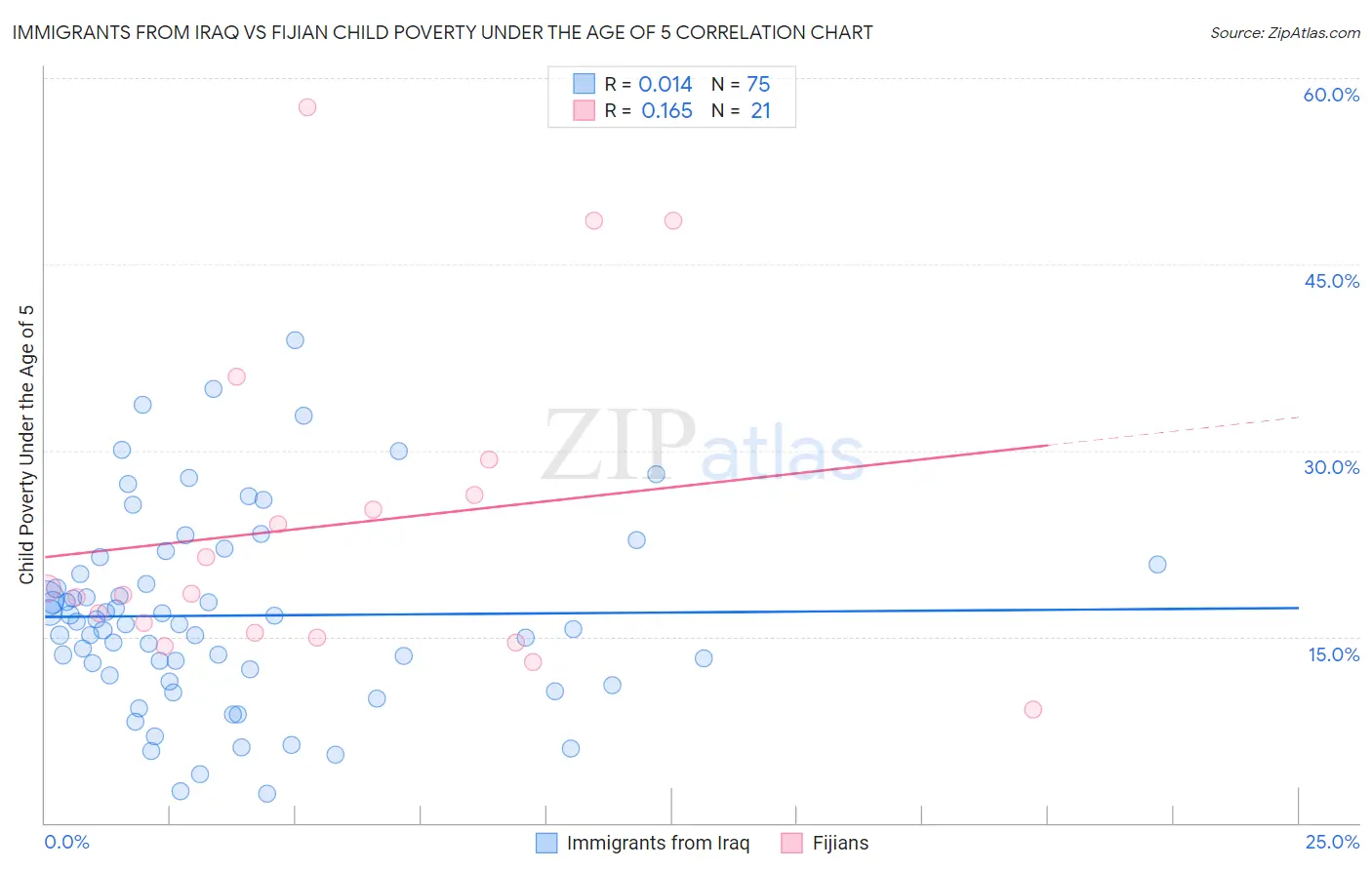 Immigrants from Iraq vs Fijian Child Poverty Under the Age of 5