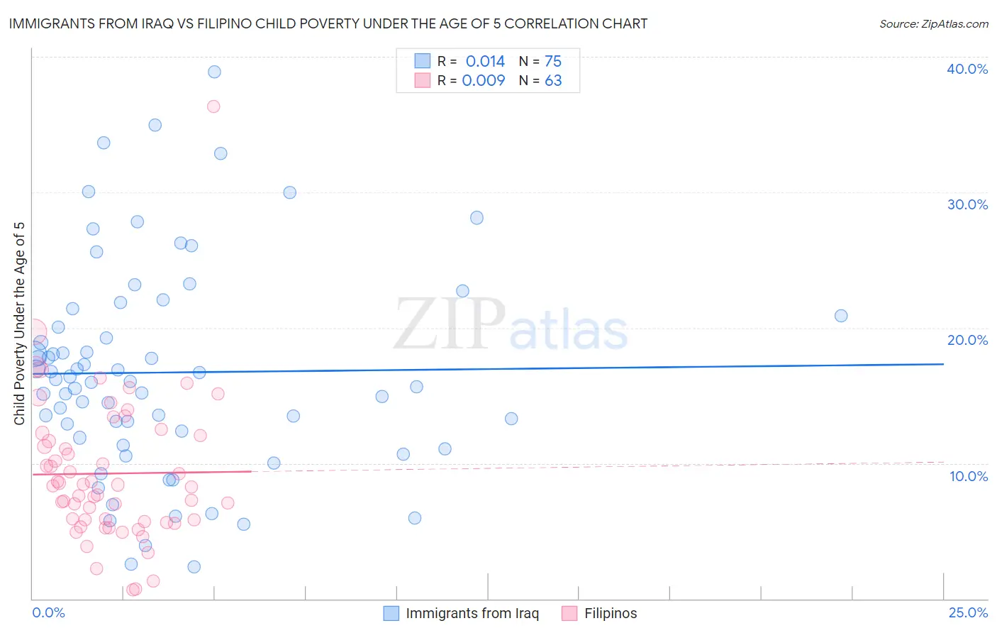 Immigrants from Iraq vs Filipino Child Poverty Under the Age of 5