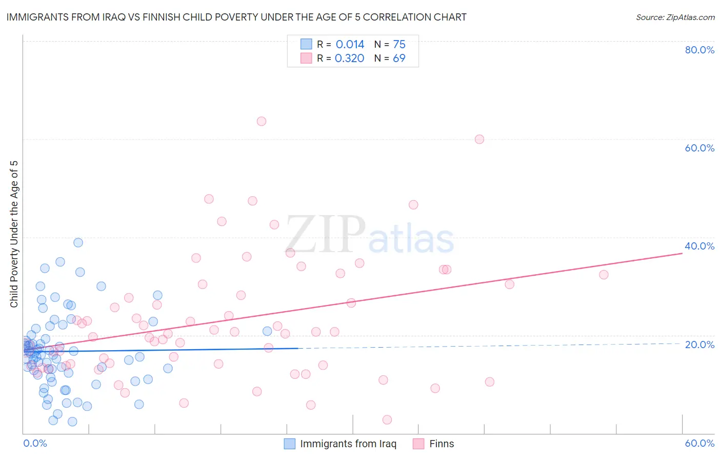 Immigrants from Iraq vs Finnish Child Poverty Under the Age of 5