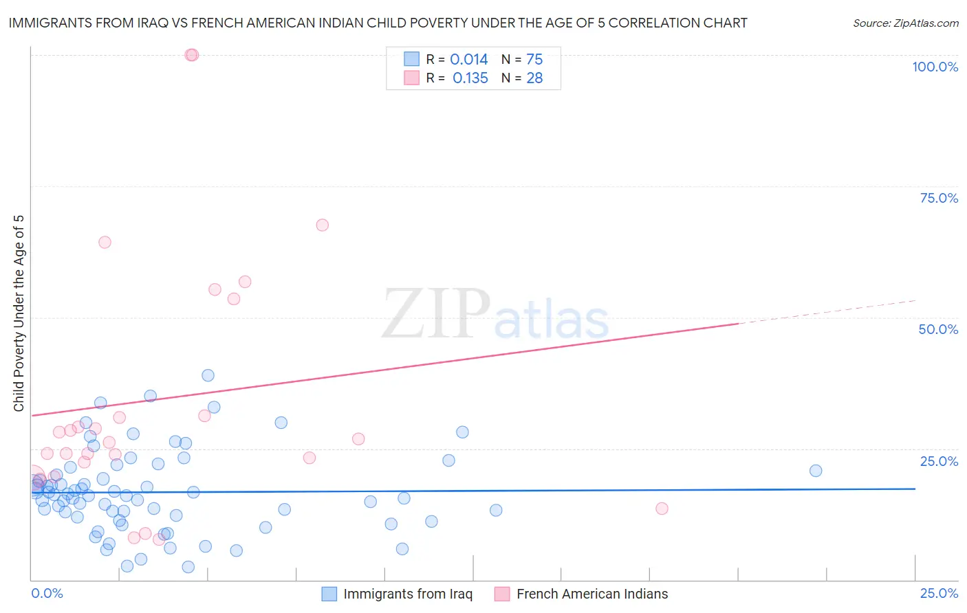 Immigrants from Iraq vs French American Indian Child Poverty Under the Age of 5