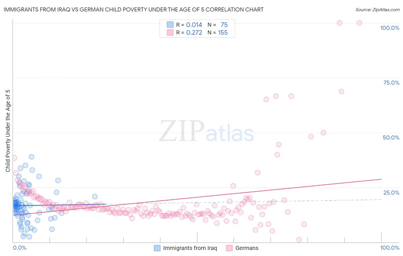 Immigrants from Iraq vs German Child Poverty Under the Age of 5