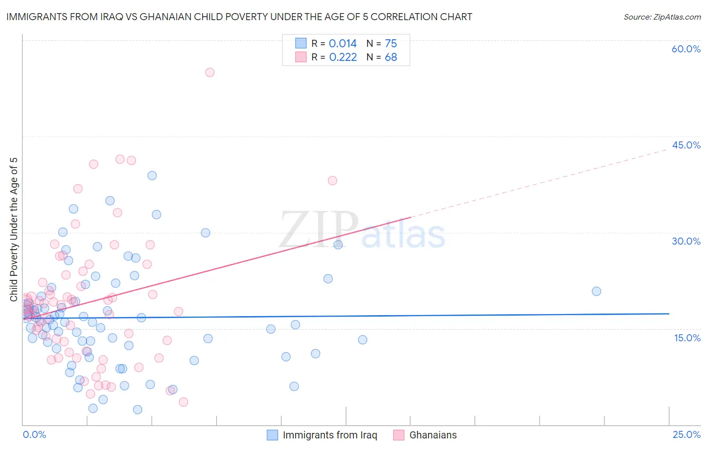 Immigrants from Iraq vs Ghanaian Child Poverty Under the Age of 5