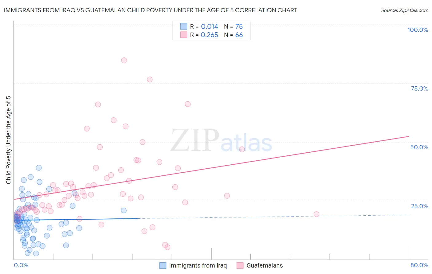 Immigrants from Iraq vs Guatemalan Child Poverty Under the Age of 5