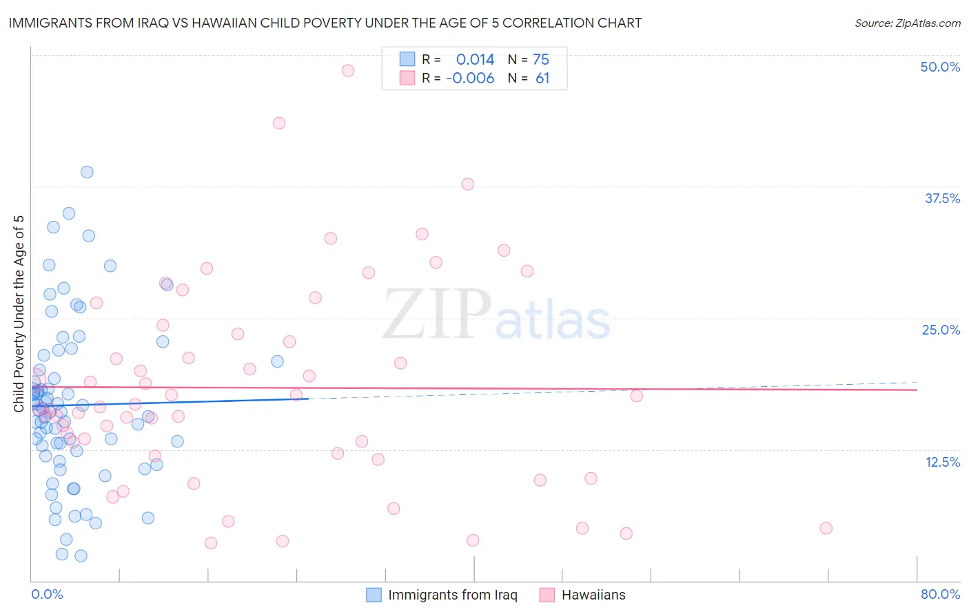 Immigrants from Iraq vs Hawaiian Child Poverty Under the Age of 5