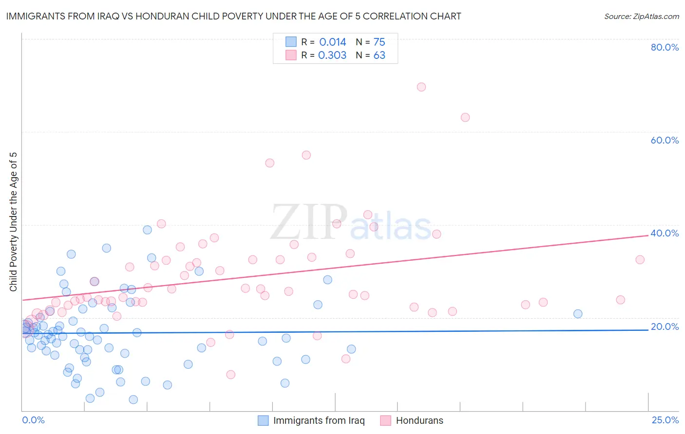 Immigrants from Iraq vs Honduran Child Poverty Under the Age of 5