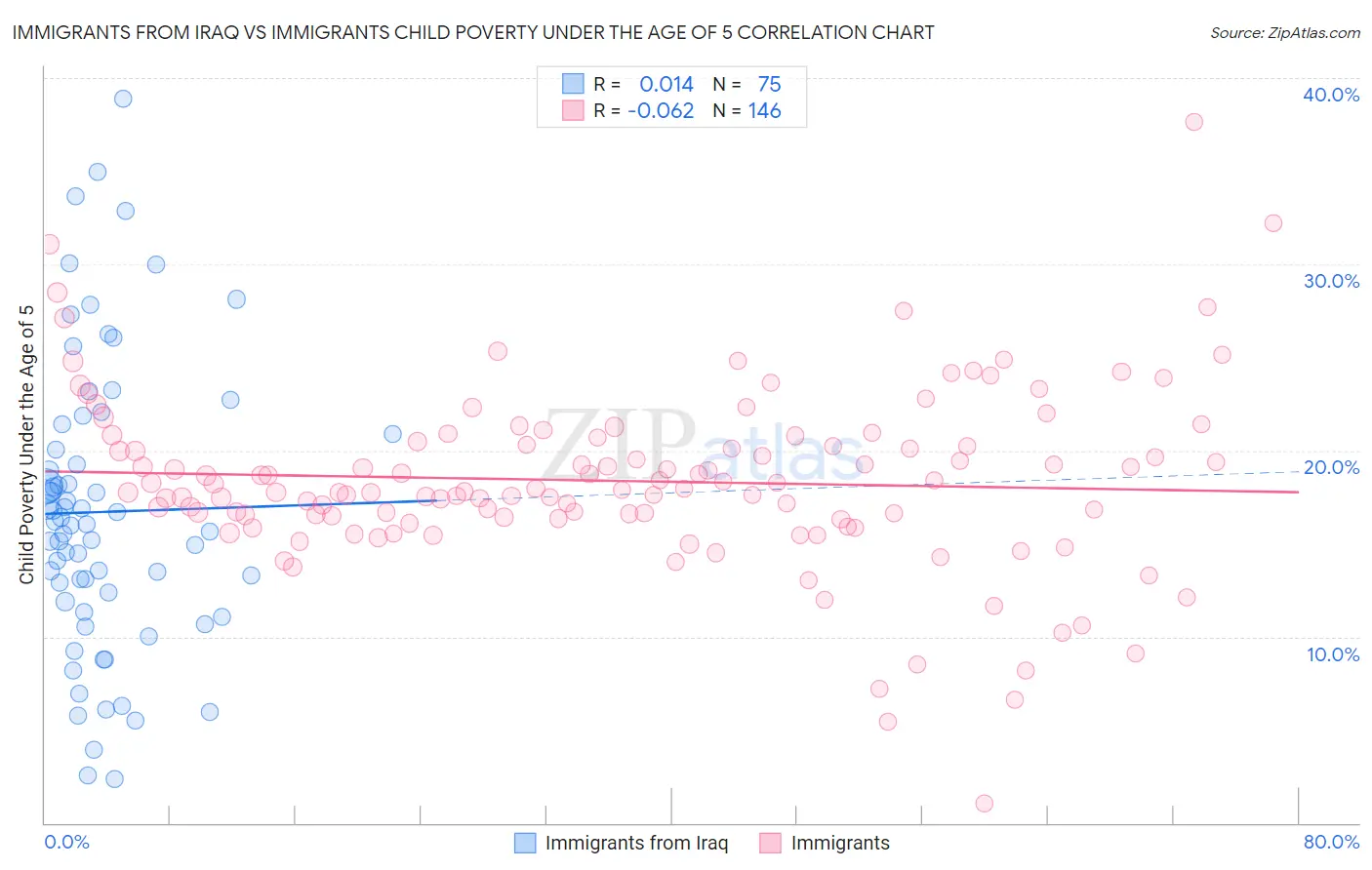 Immigrants from Iraq vs Immigrants Child Poverty Under the Age of 5