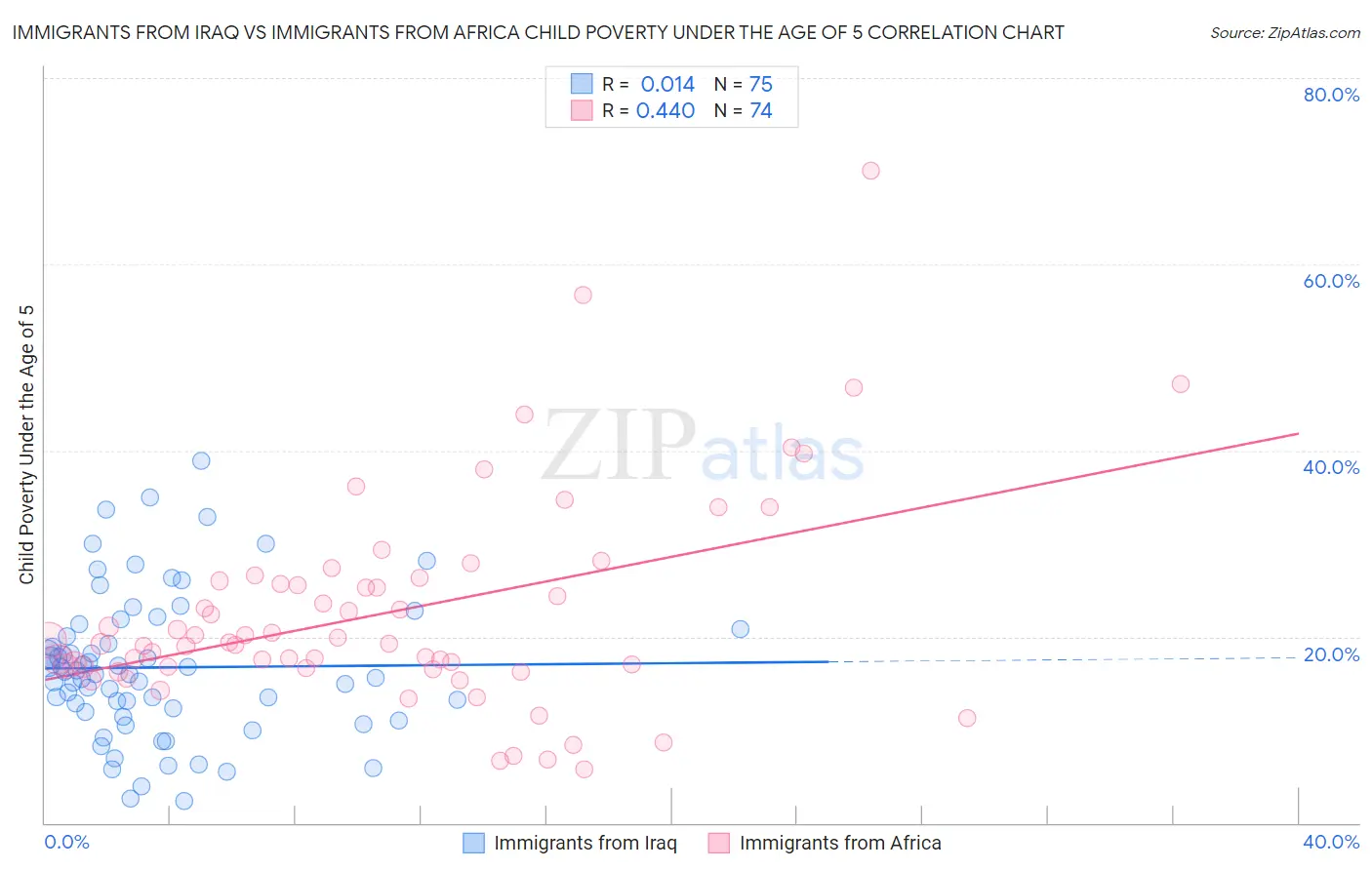 Immigrants from Iraq vs Immigrants from Africa Child Poverty Under the Age of 5