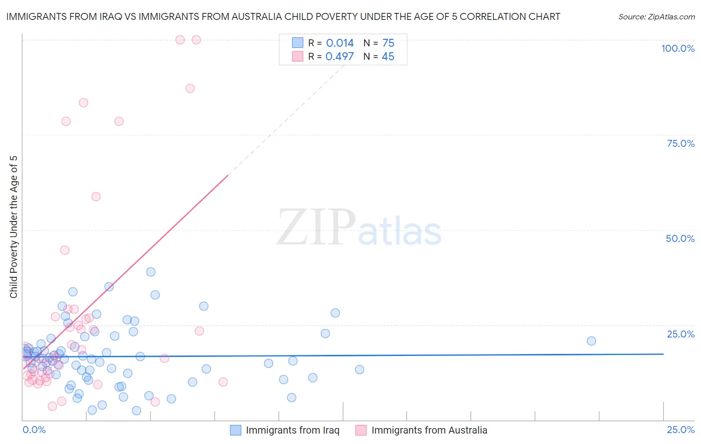 Immigrants from Iraq vs Immigrants from Australia Child Poverty Under the Age of 5