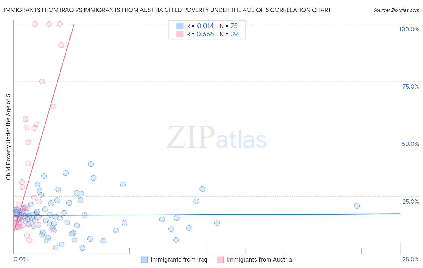 Immigrants from Iraq vs Immigrants from Austria Child Poverty Under the Age of 5