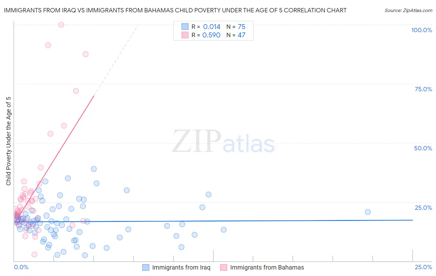 Immigrants from Iraq vs Immigrants from Bahamas Child Poverty Under the Age of 5