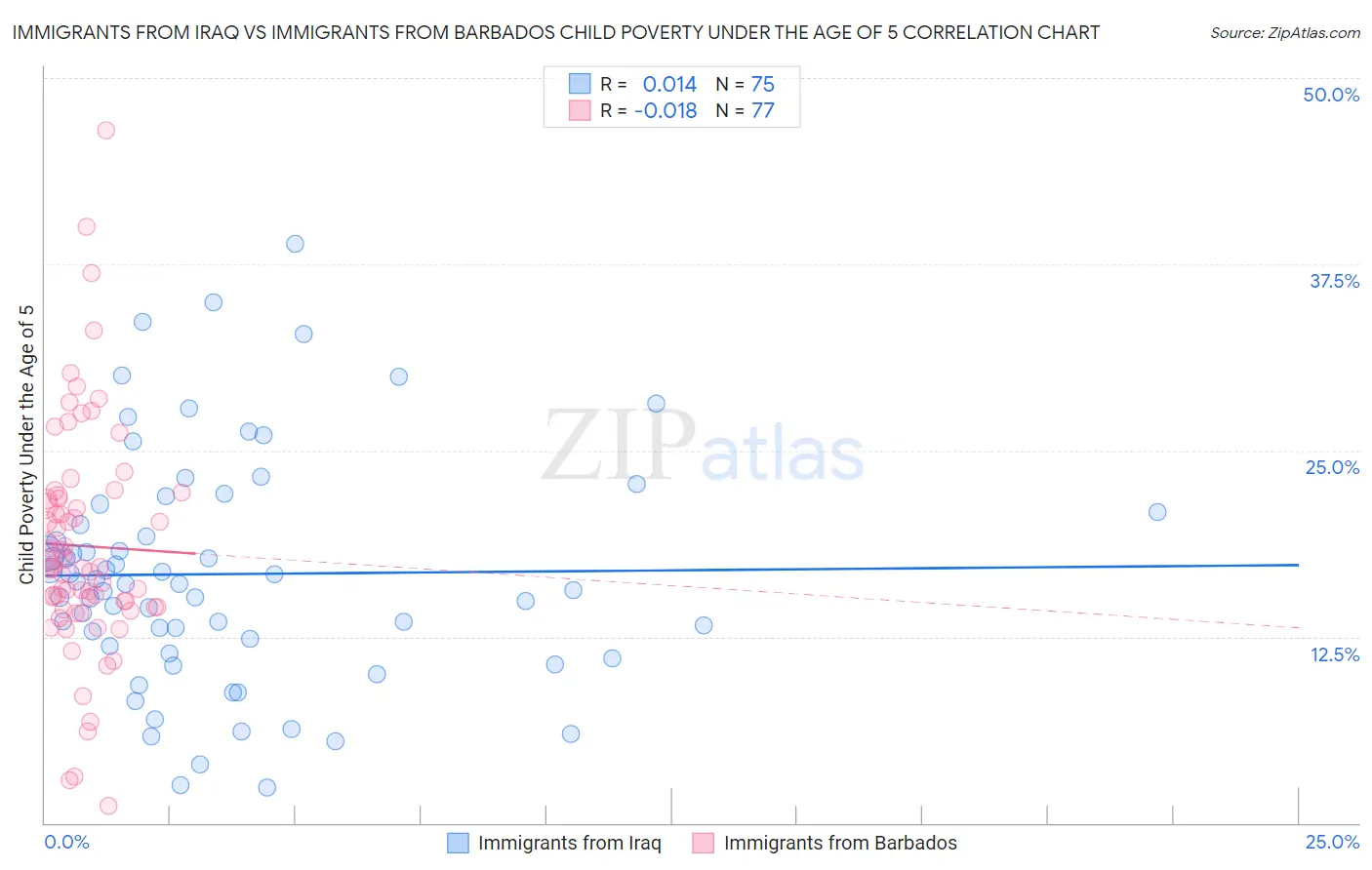 Immigrants from Iraq vs Immigrants from Barbados Child Poverty Under the Age of 5