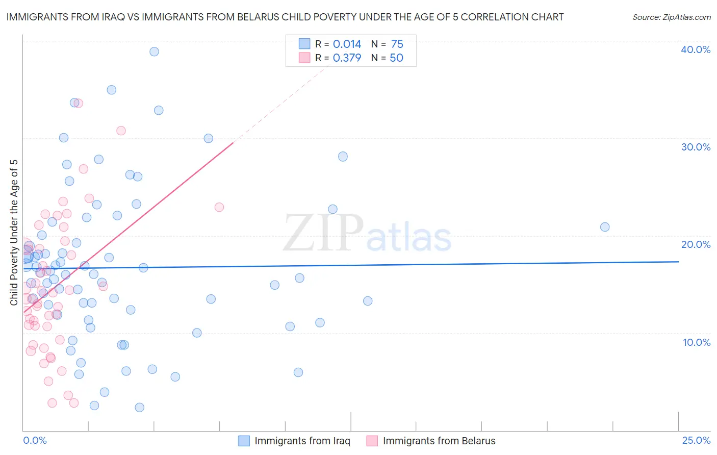Immigrants from Iraq vs Immigrants from Belarus Child Poverty Under the Age of 5