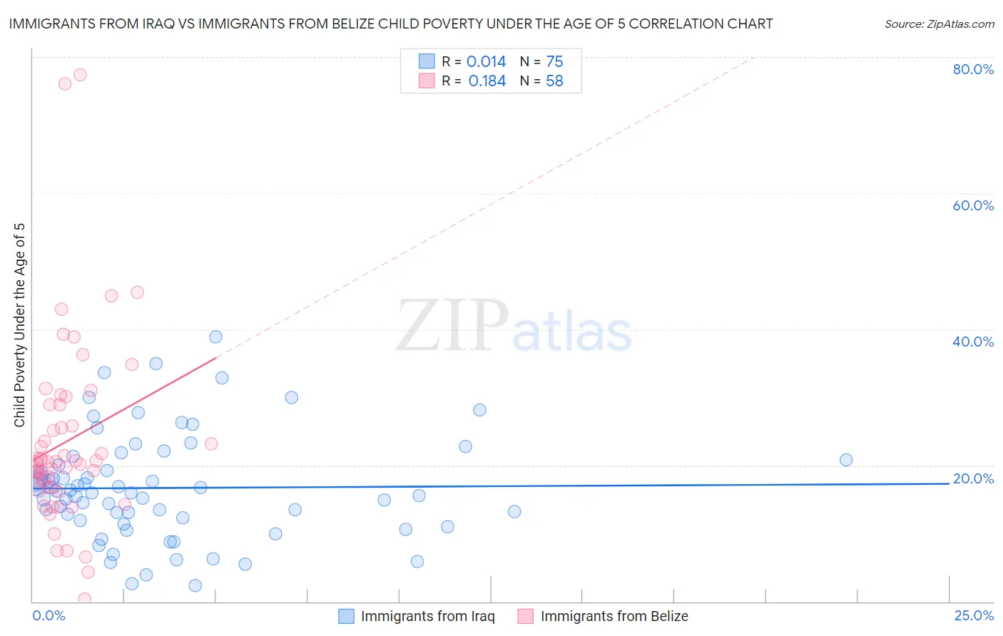 Immigrants from Iraq vs Immigrants from Belize Child Poverty Under the Age of 5