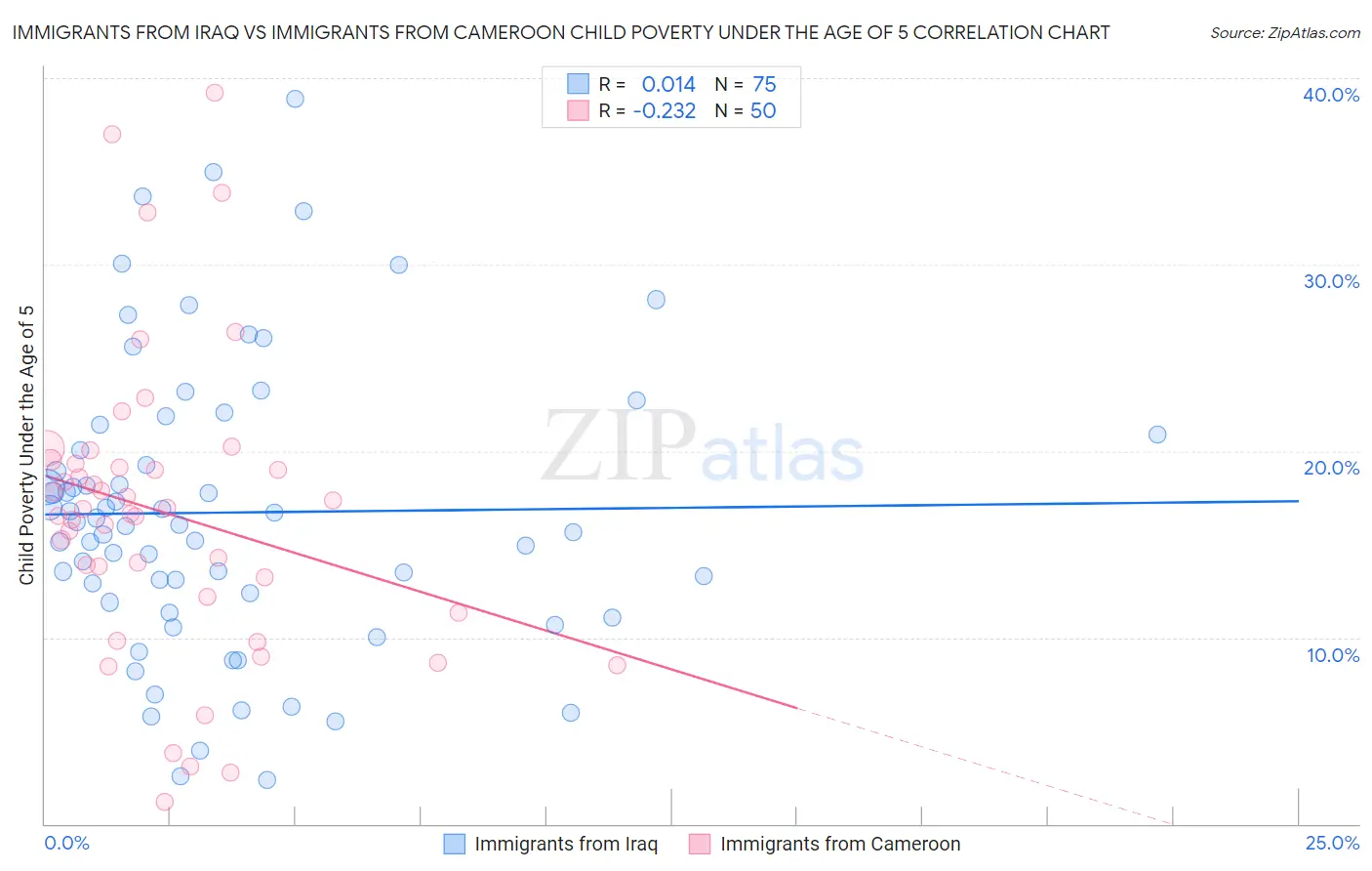 Immigrants from Iraq vs Immigrants from Cameroon Child Poverty Under the Age of 5