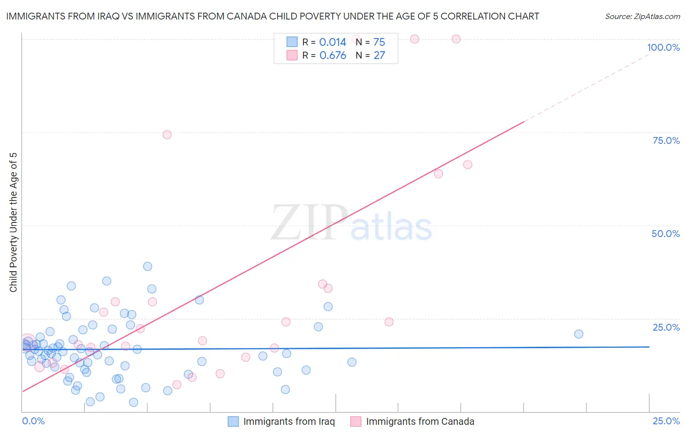 Immigrants from Iraq vs Immigrants from Canada Child Poverty Under the Age of 5