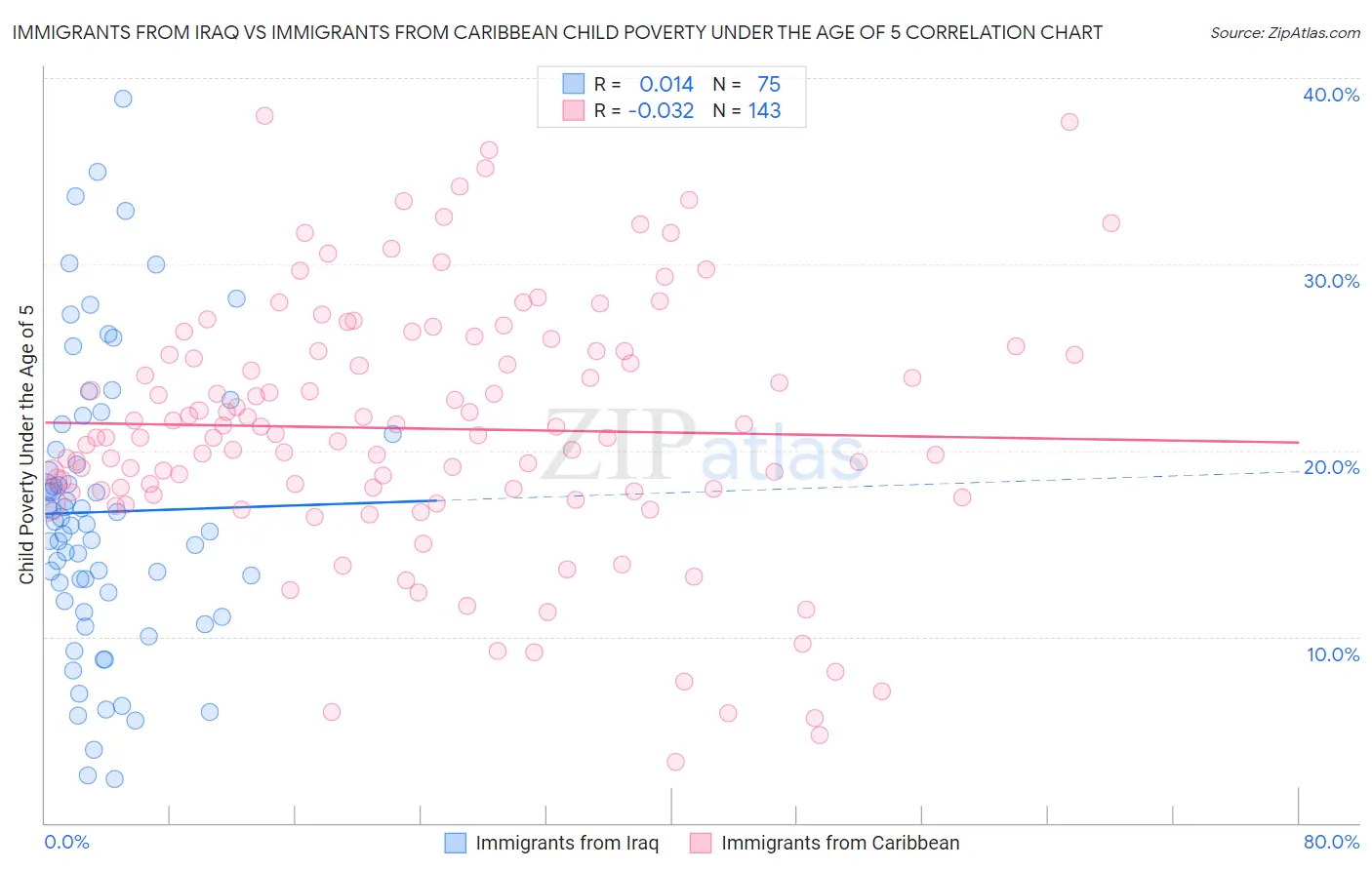 Immigrants from Iraq vs Immigrants from Caribbean Child Poverty Under the Age of 5