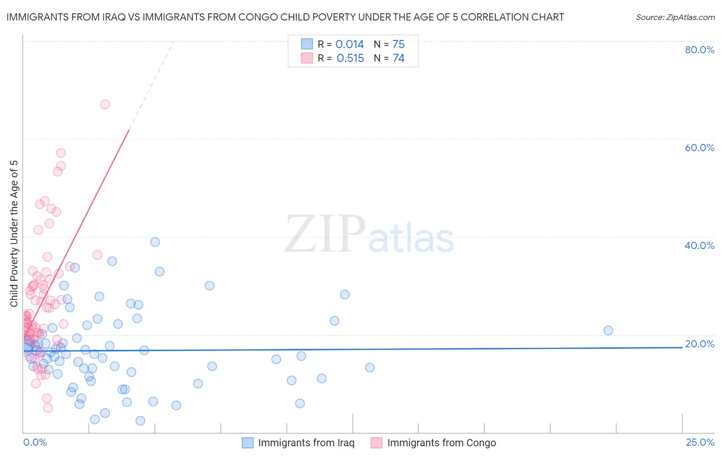 Immigrants from Iraq vs Immigrants from Congo Child Poverty Under the Age of 5