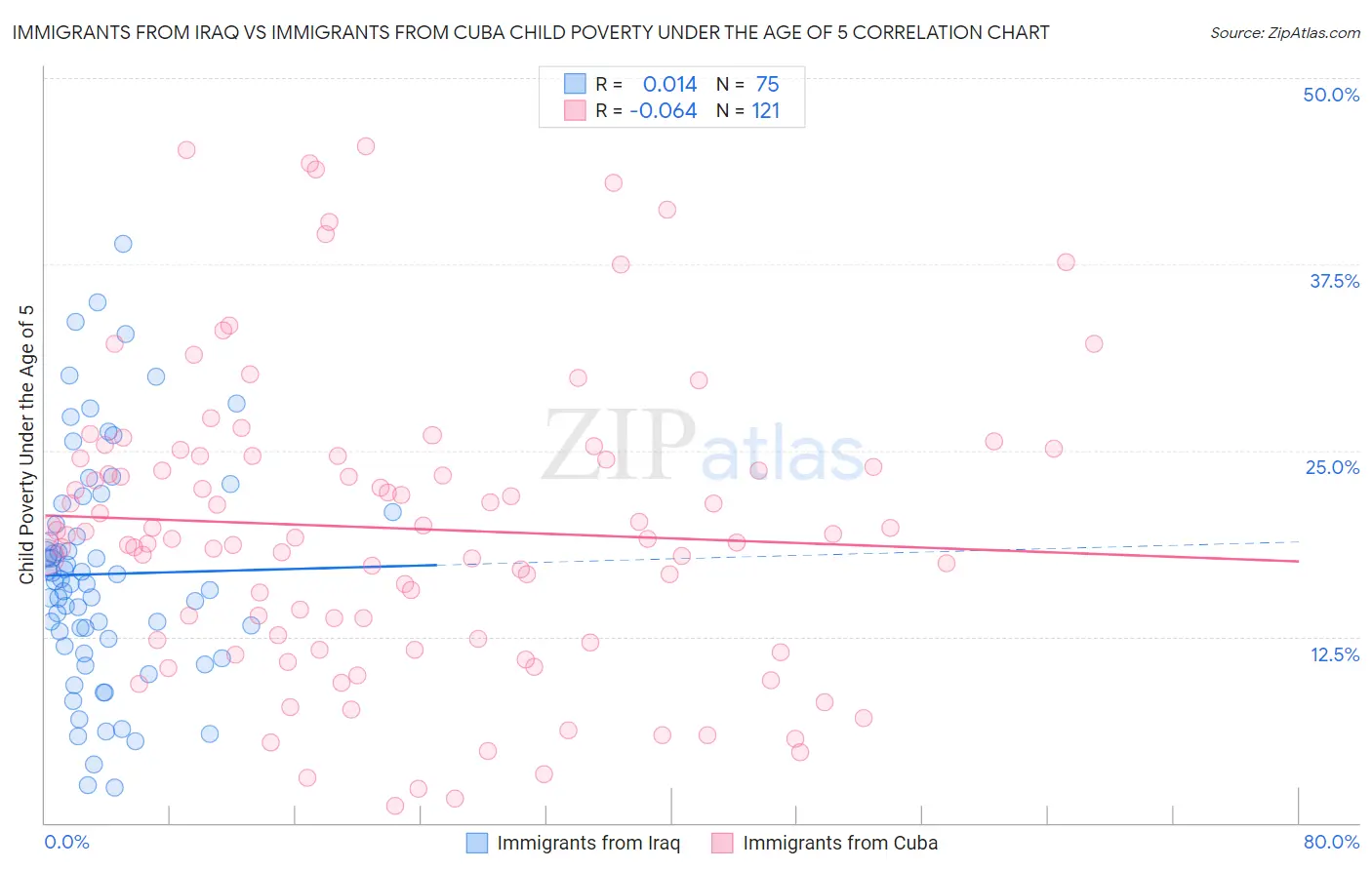 Immigrants from Iraq vs Immigrants from Cuba Child Poverty Under the Age of 5