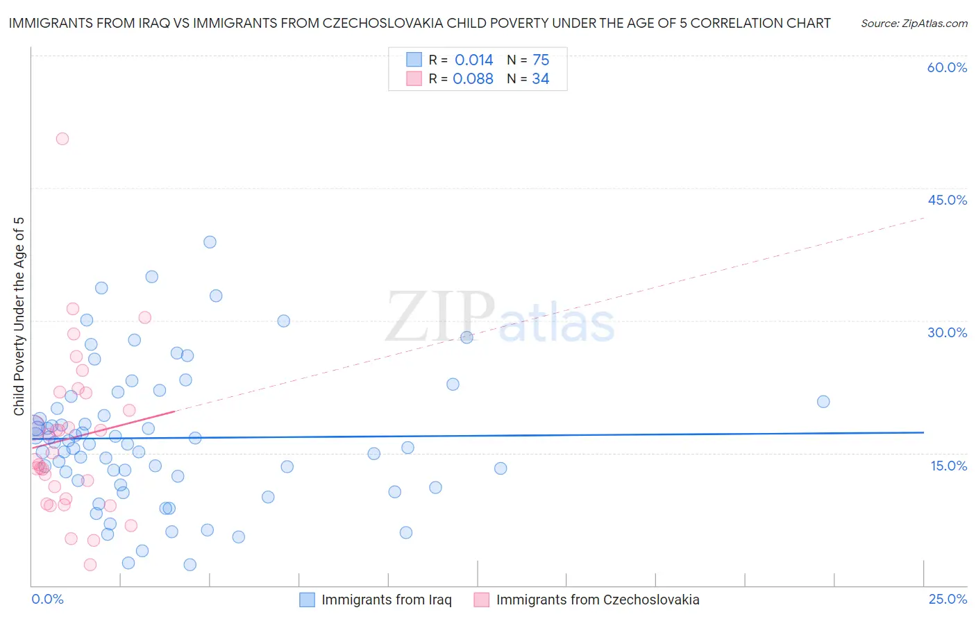 Immigrants from Iraq vs Immigrants from Czechoslovakia Child Poverty Under the Age of 5