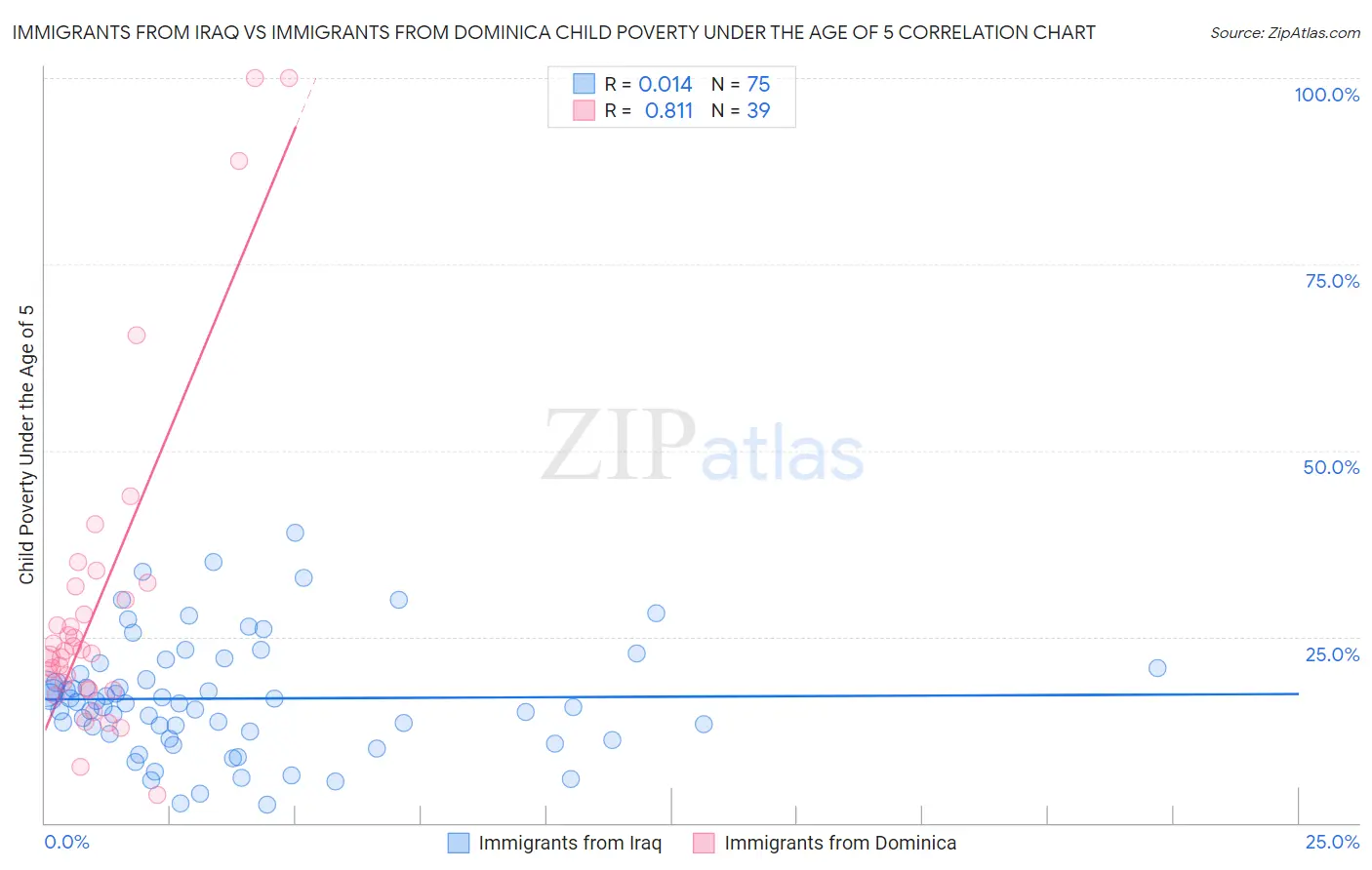 Immigrants from Iraq vs Immigrants from Dominica Child Poverty Under the Age of 5
