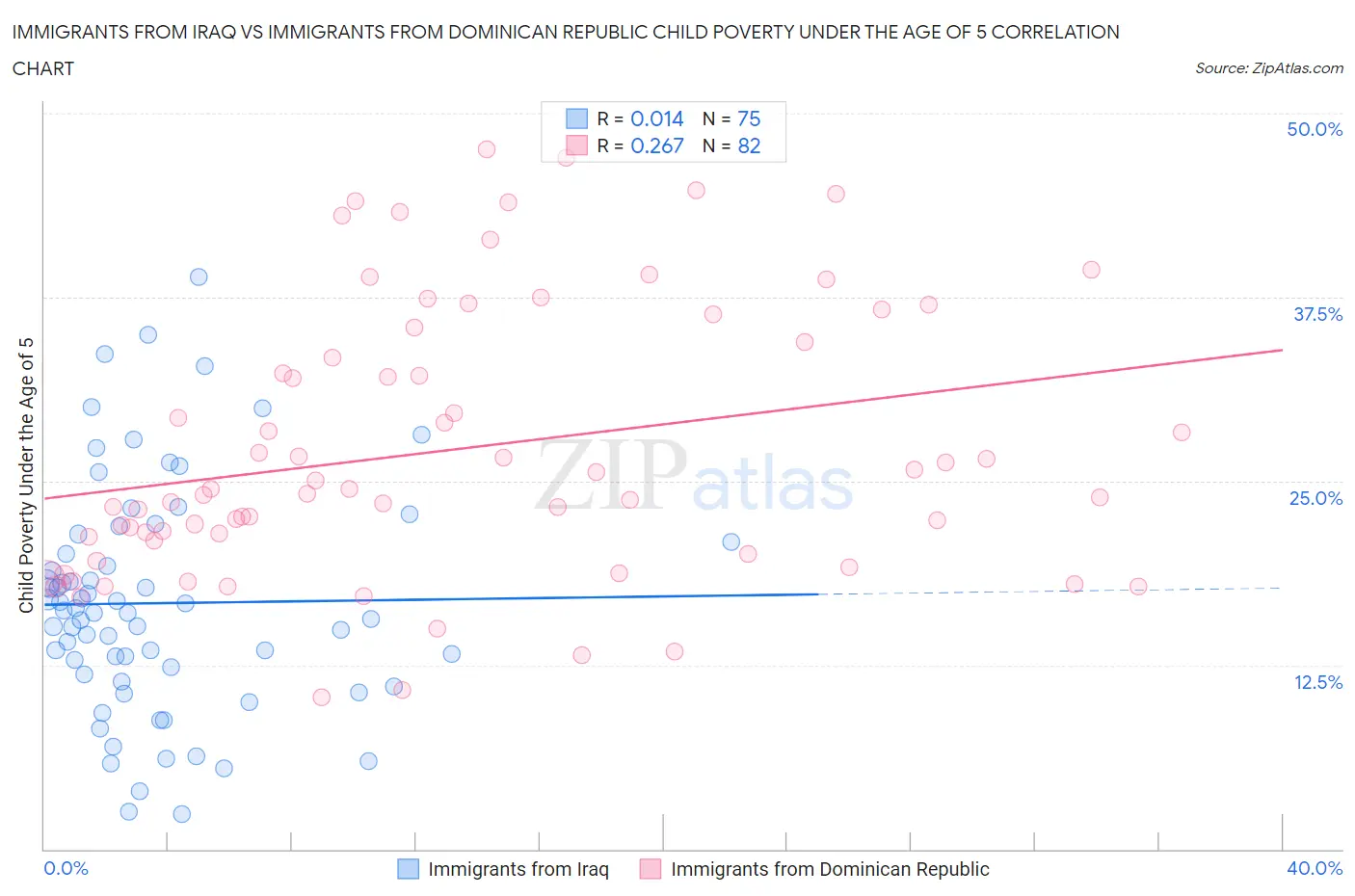 Immigrants from Iraq vs Immigrants from Dominican Republic Child Poverty Under the Age of 5