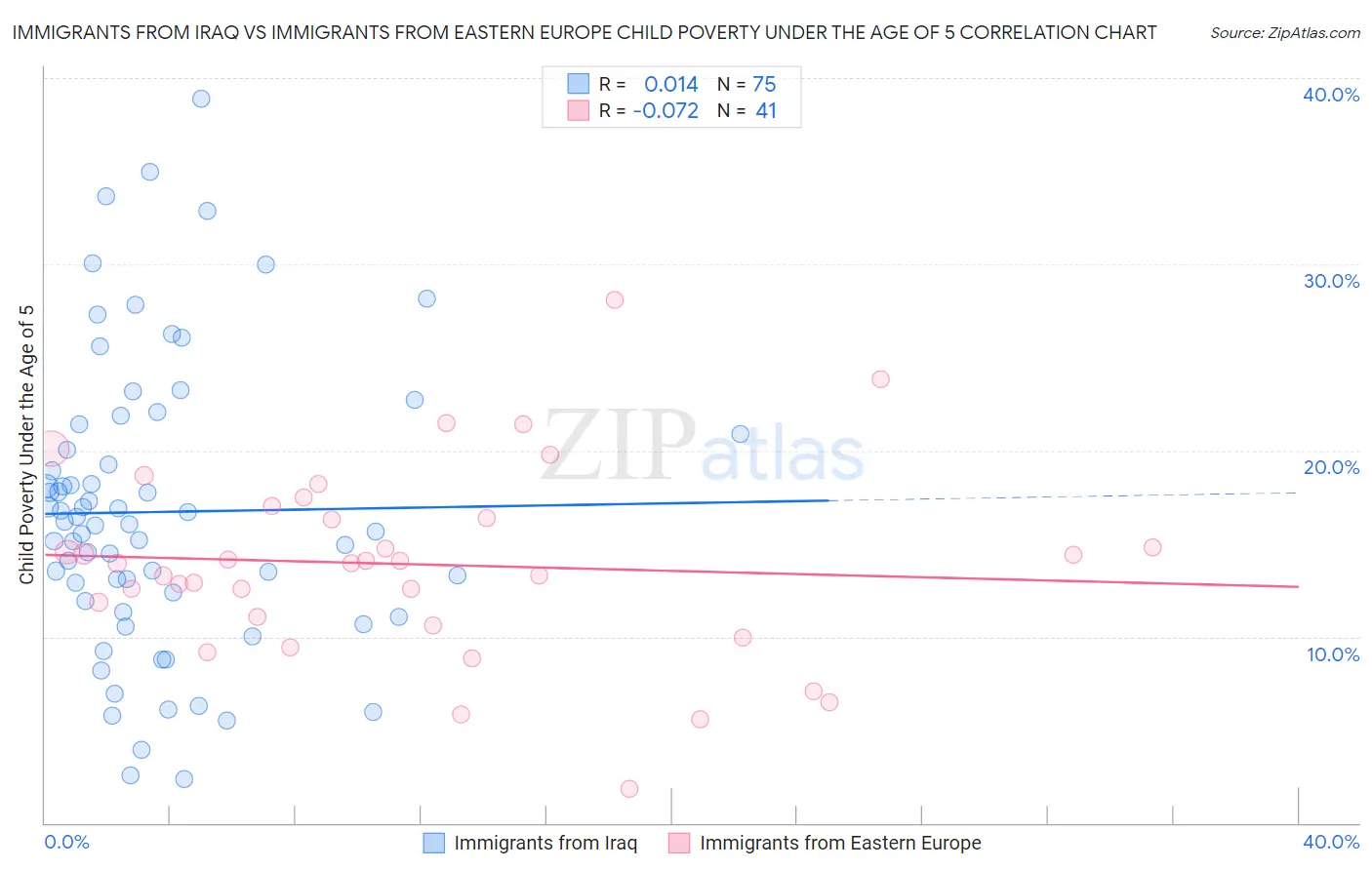 Immigrants from Iraq vs Immigrants from Eastern Europe Child Poverty Under the Age of 5