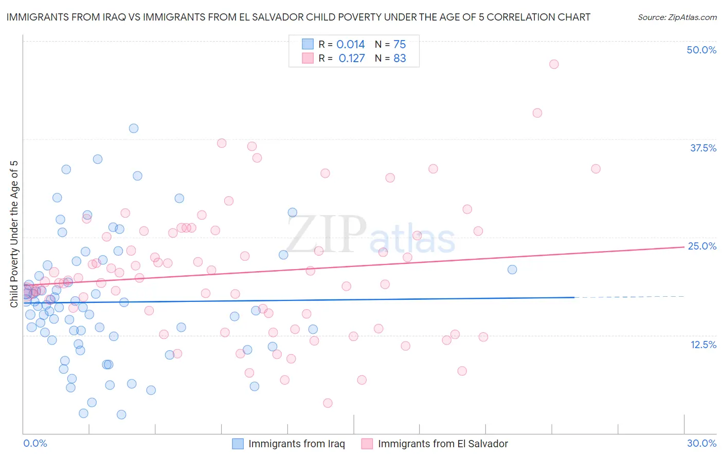 Immigrants from Iraq vs Immigrants from El Salvador Child Poverty Under the Age of 5
