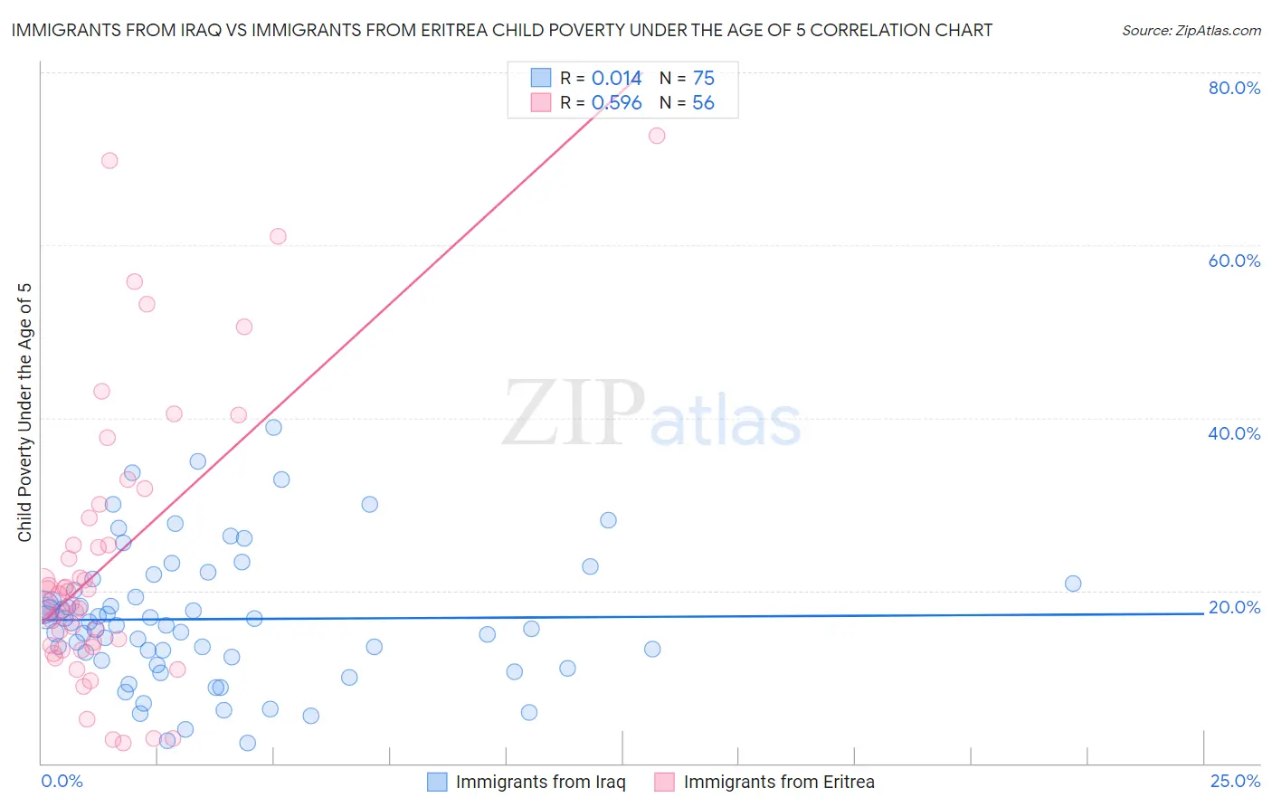 Immigrants from Iraq vs Immigrants from Eritrea Child Poverty Under the Age of 5