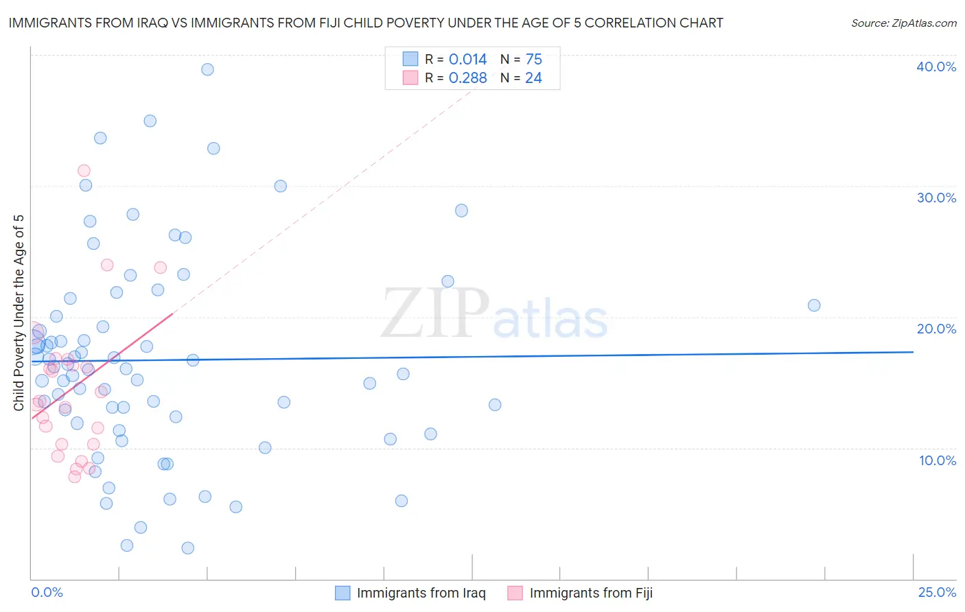 Immigrants from Iraq vs Immigrants from Fiji Child Poverty Under the Age of 5
