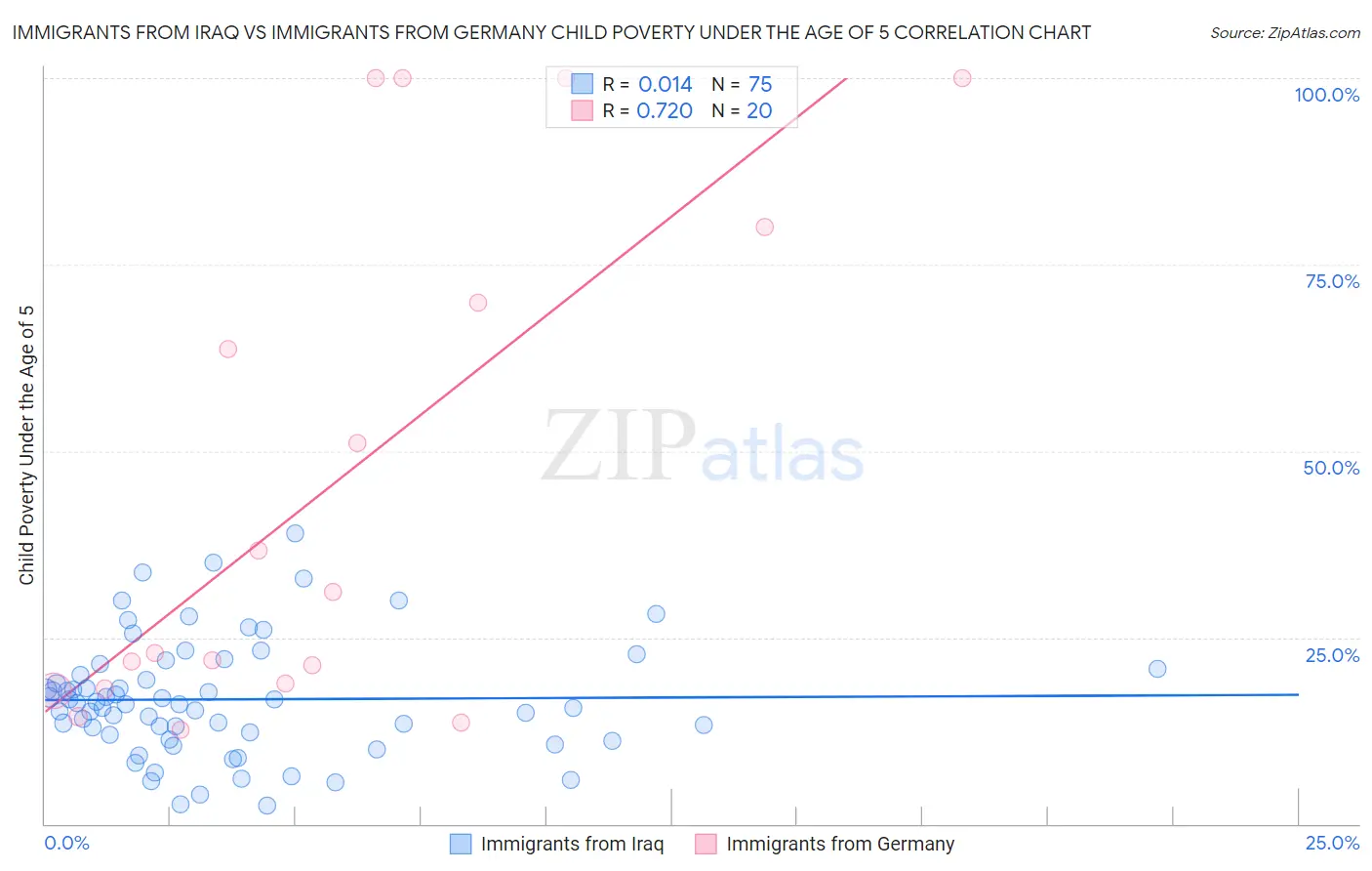 Immigrants from Iraq vs Immigrants from Germany Child Poverty Under the Age of 5